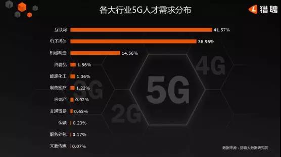 5G人才平均月薪達14110元，稀缺軟件工程師