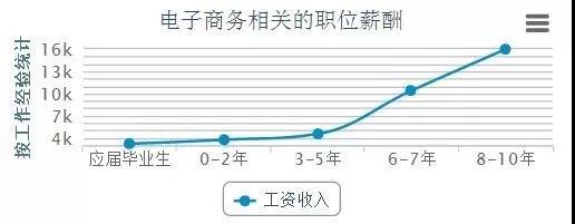 電商的學(xué)什么?前景怎么樣? 電商的學(xué)什么?前景怎么樣?